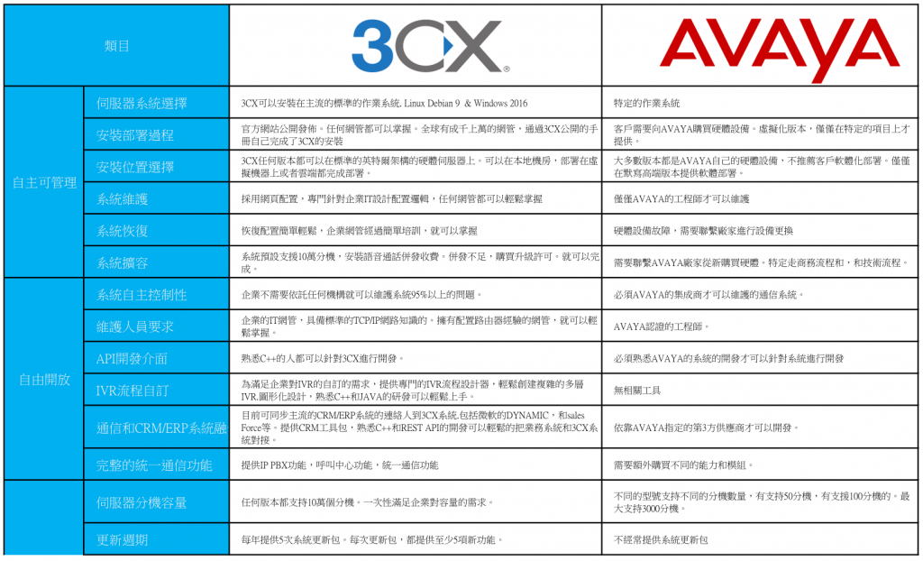 3CX vs Avaya IP Office
